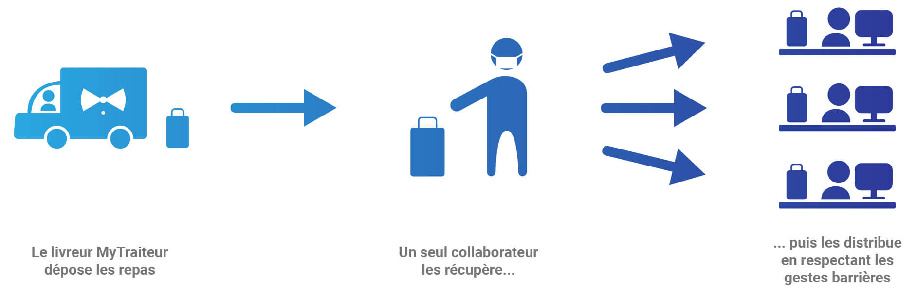 Mesures de livraison avec les menus sans contact